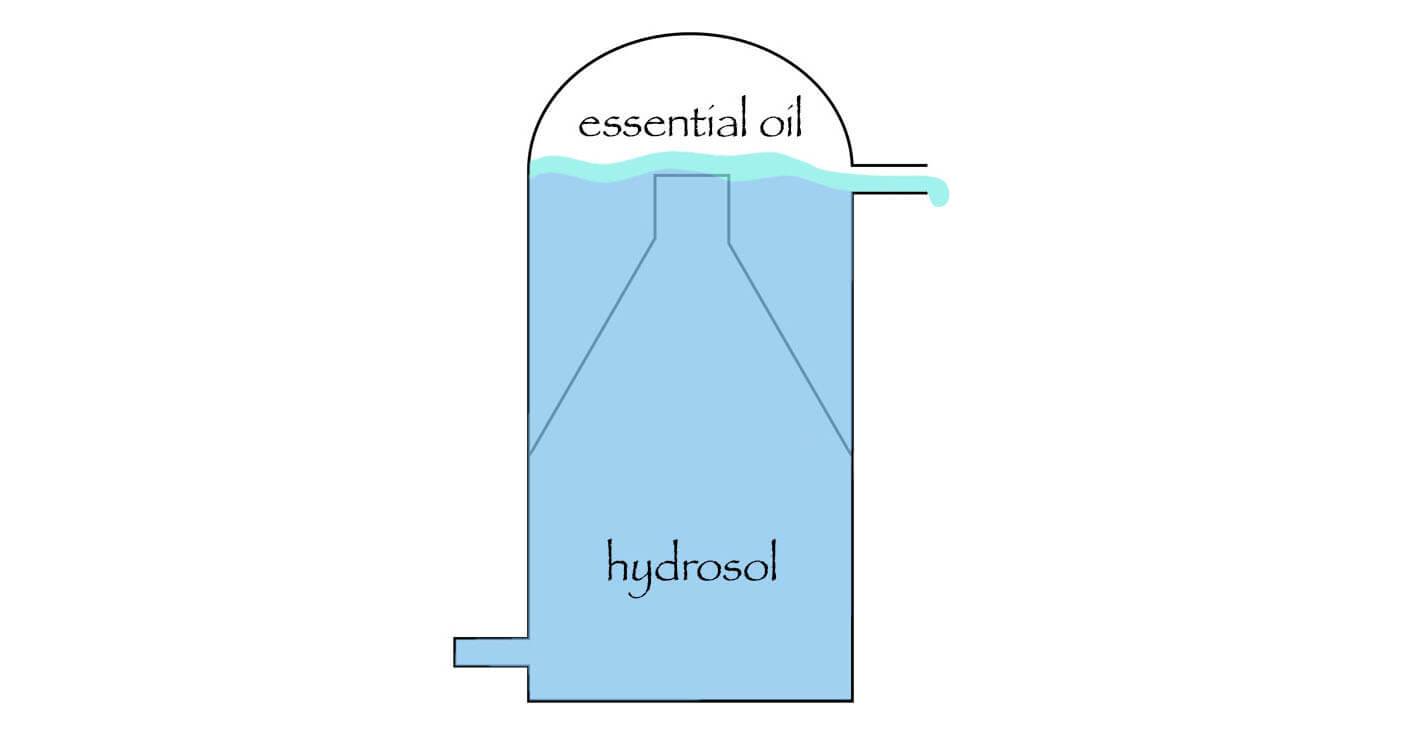 hydrosol distillation diagram