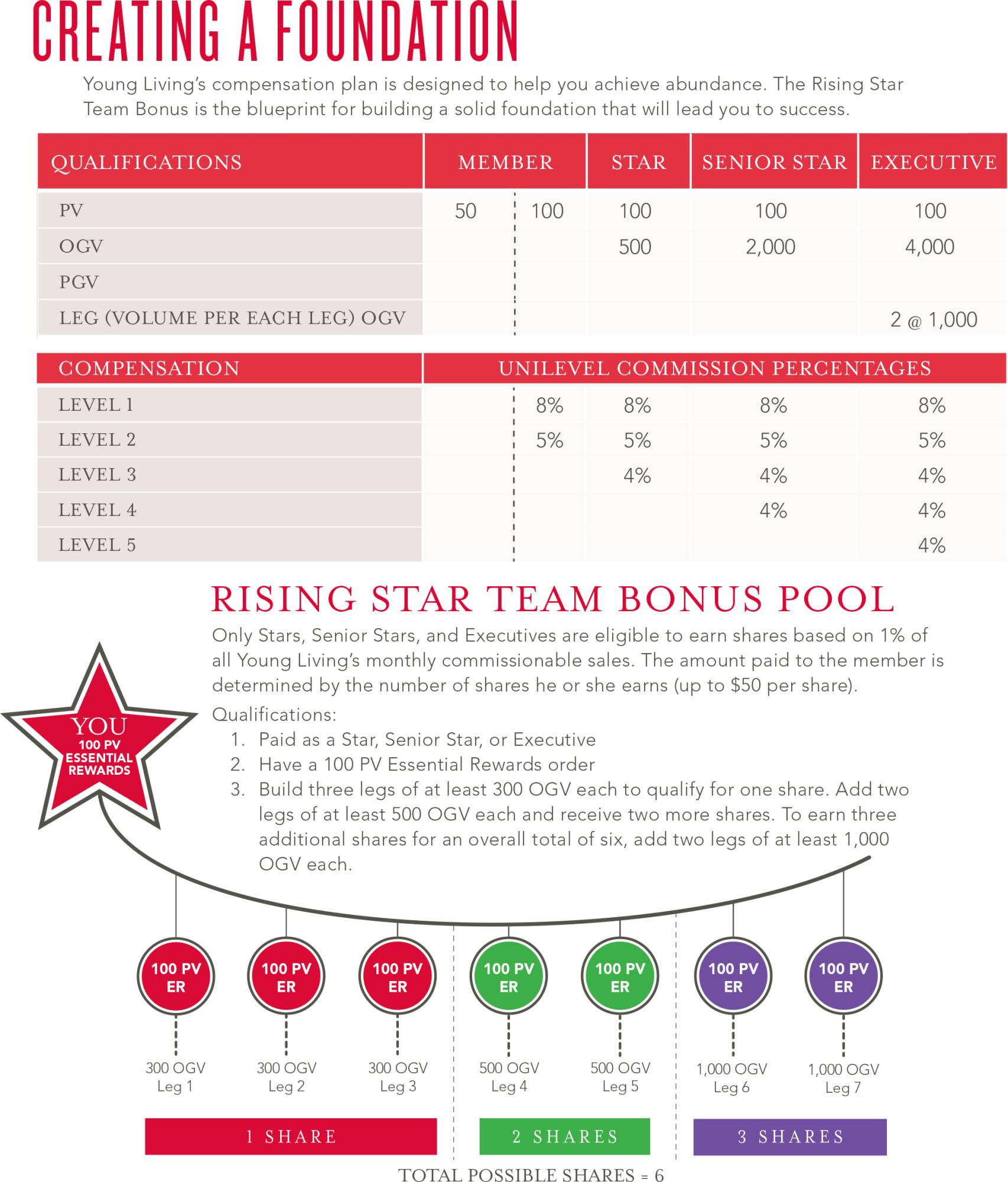 Young Living Compensation Plan