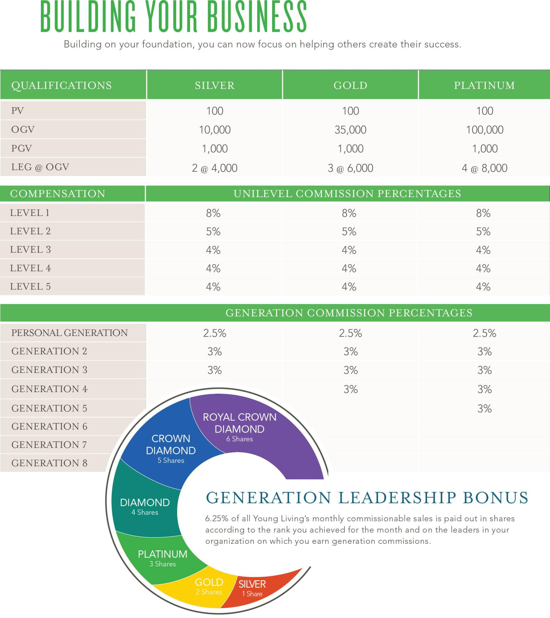 Young Living Compensation Plan