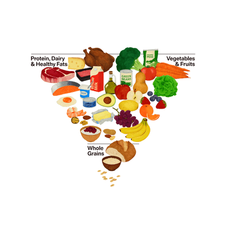  Upside-down food pyramid graphic showing meats, dairy, vegetables, fruits, and grains arranged in an inverted triangle.
