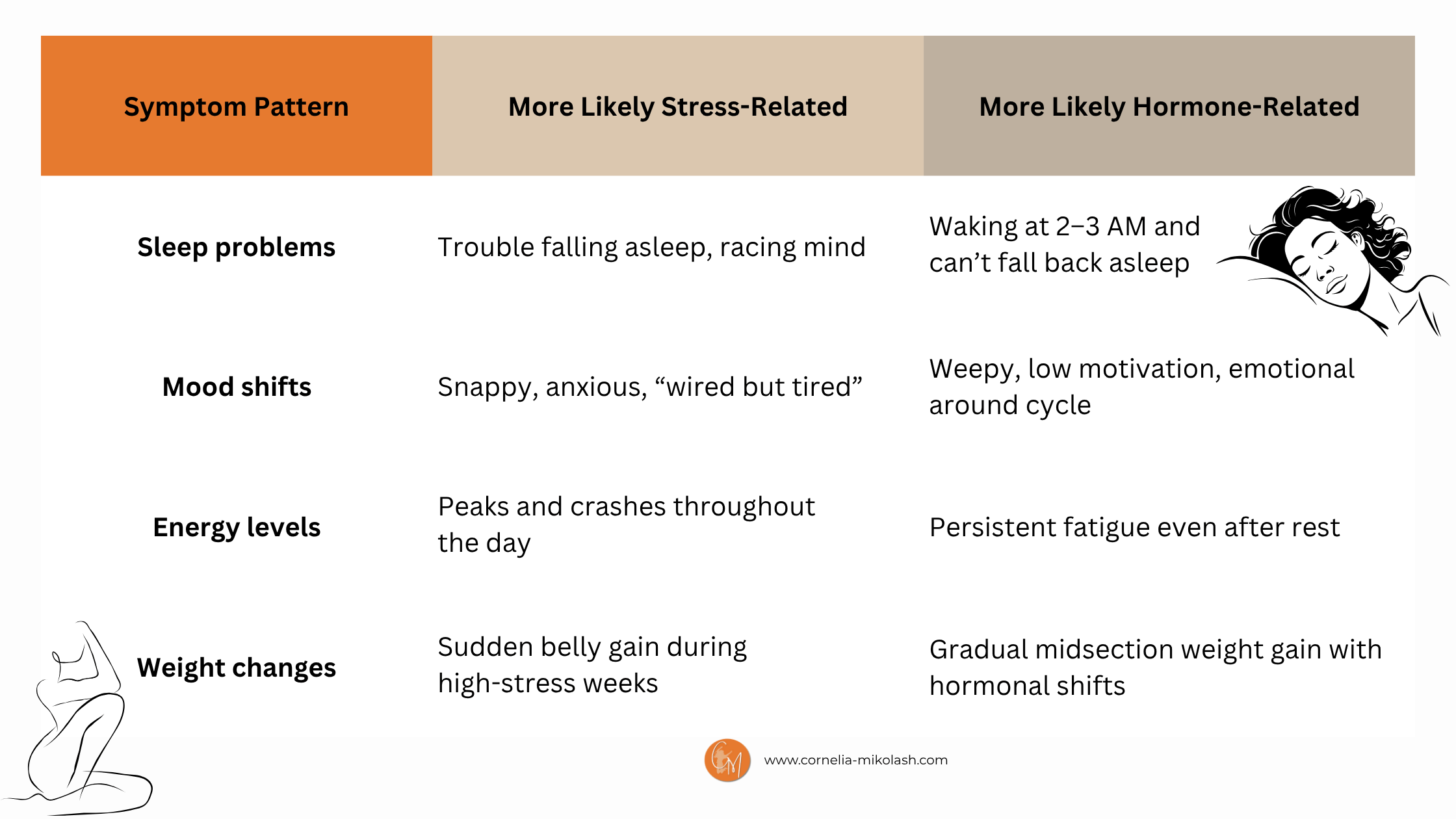  stress or hormones related?
