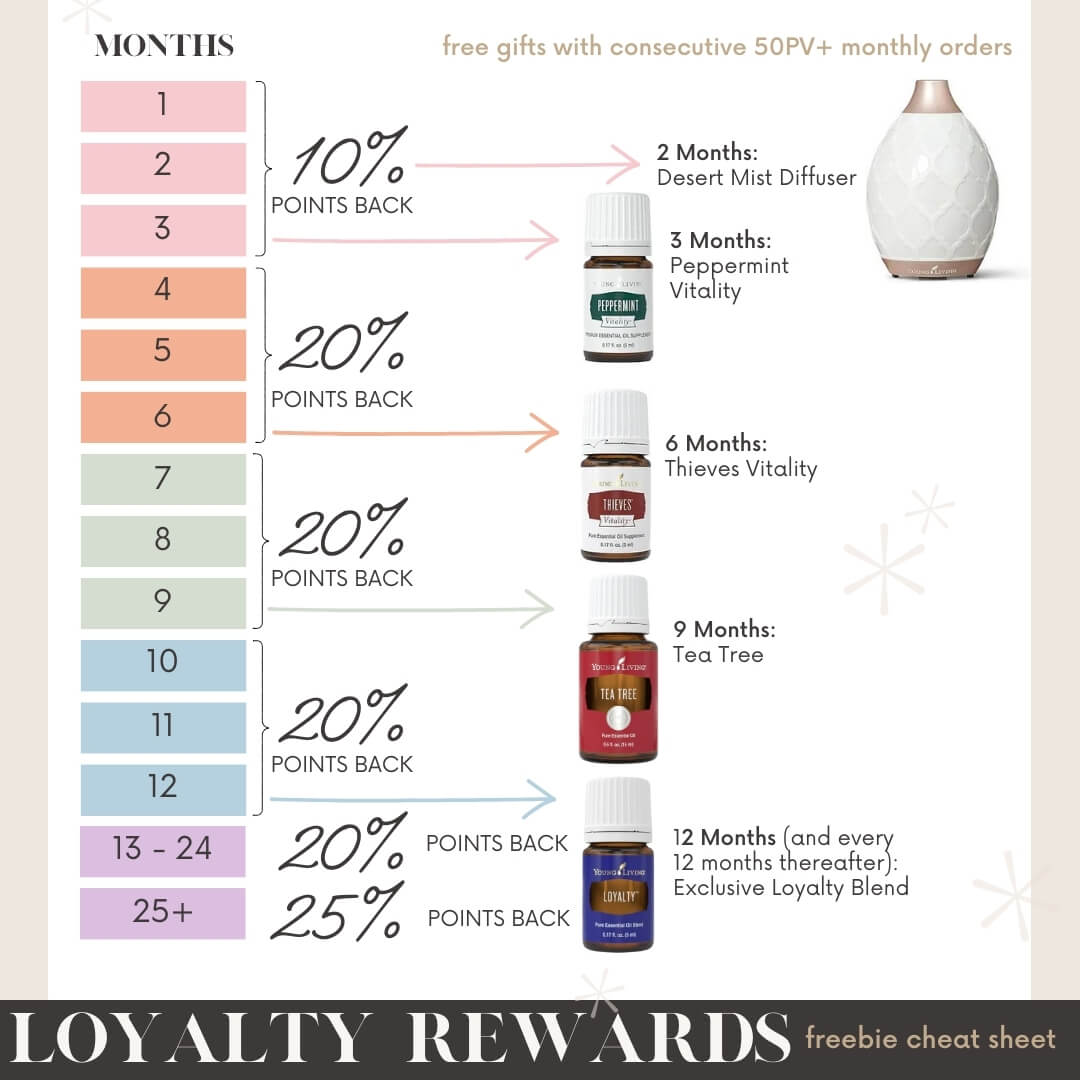 How to order Young Living Essential Oils. Get the best deals and coupon codes for Young Living Essential Oils.