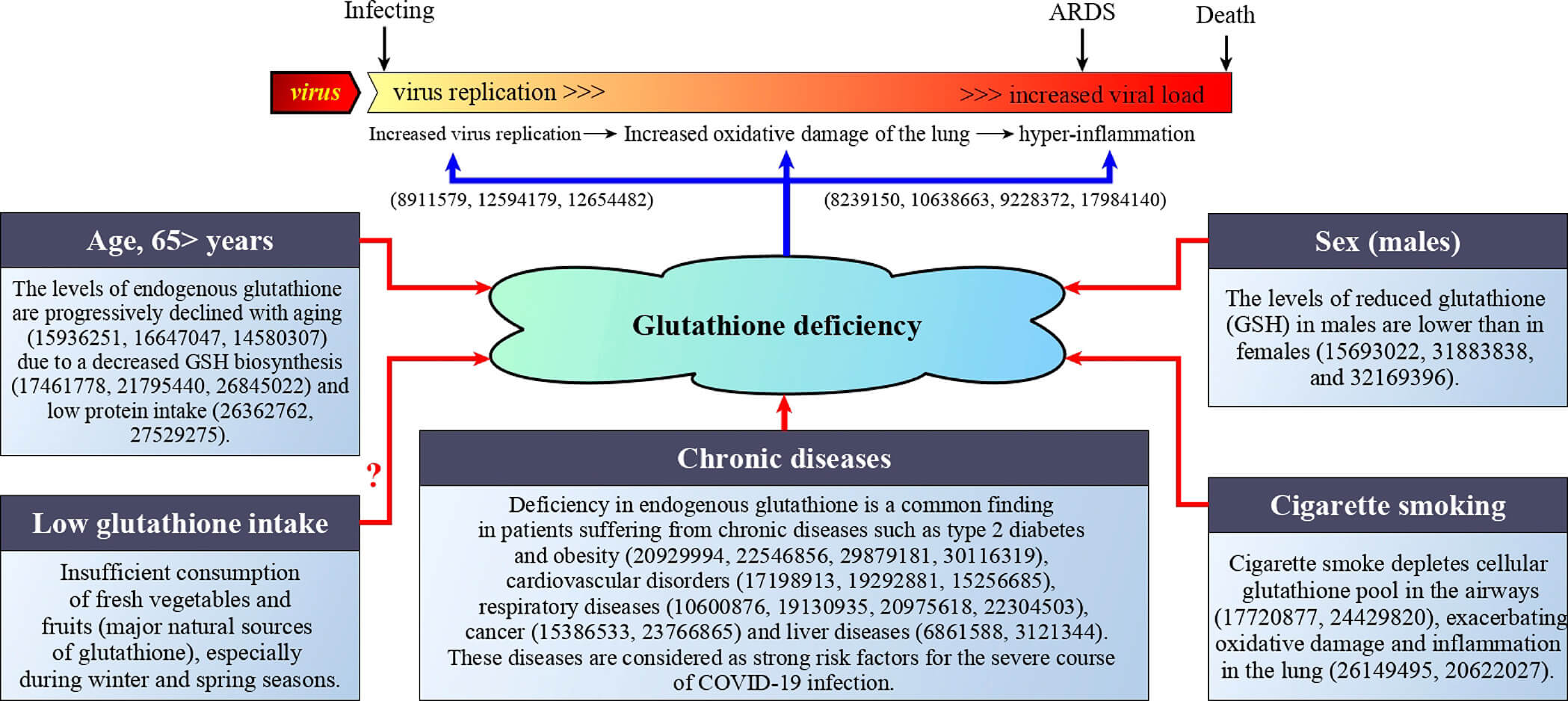  chart showing Endogenous Deficiency of Glutathione as the Most Likely Cause of Serious Manifestations and Death in COVID-19 Patients