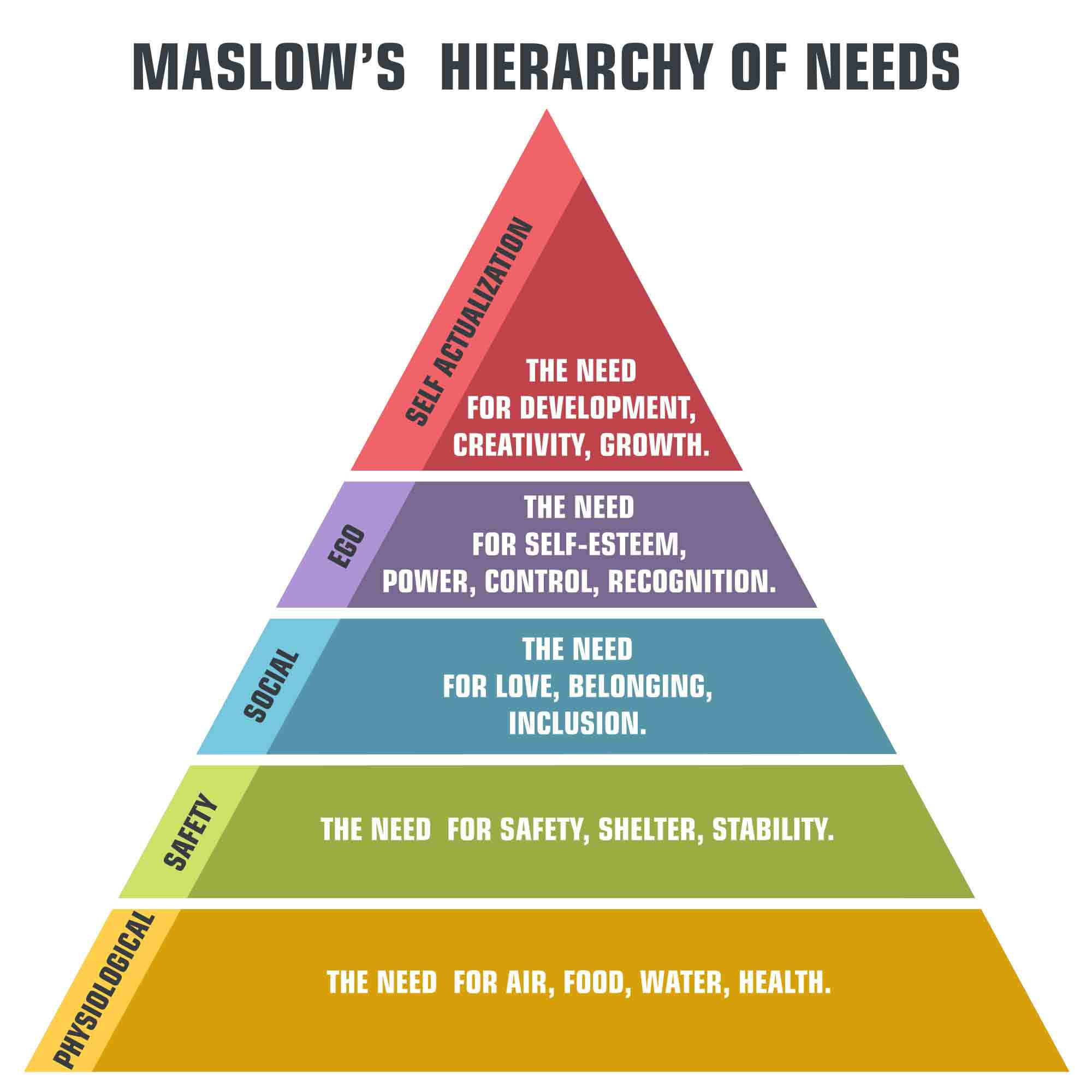  Maslow's hierarchy of needs