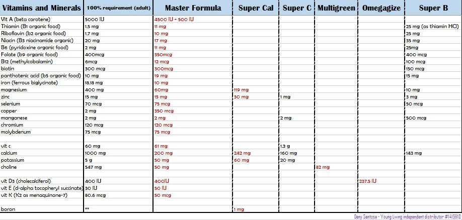 YL supplements for vitamins and minerals