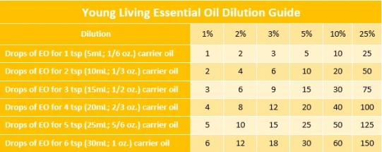 table of dilution